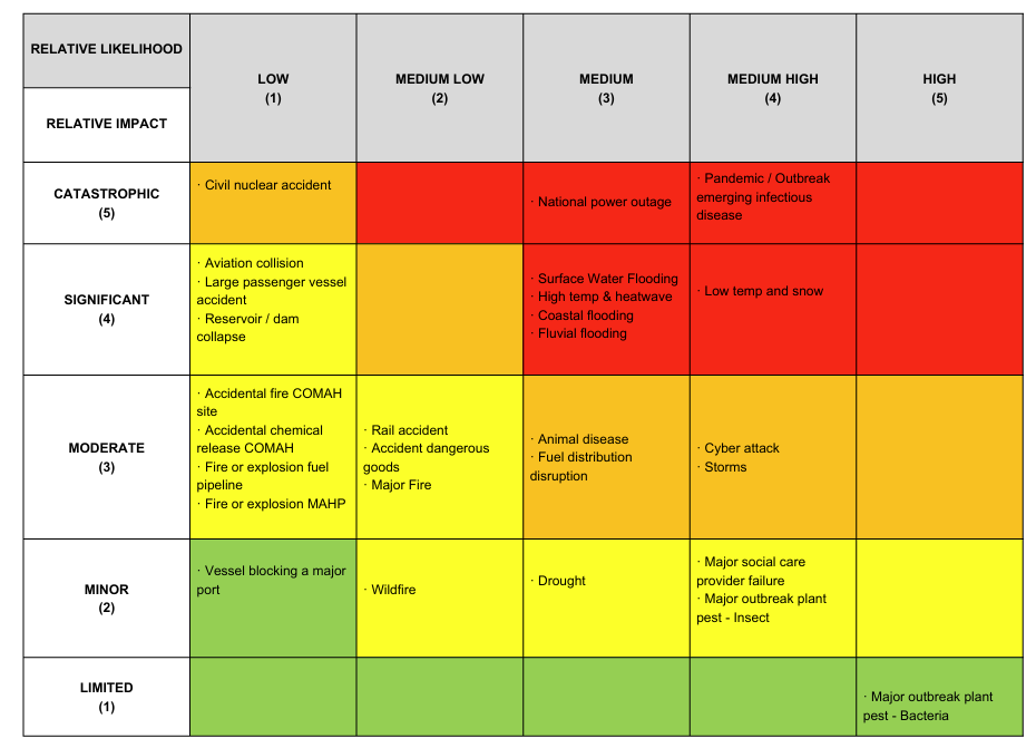 Community Risk Register Grid